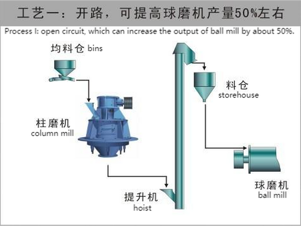 矿渣、钢渣、水泥熟料预粉磨系统