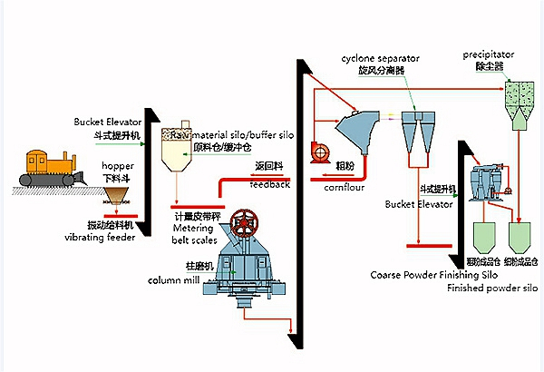 cfb电厂炉内 炉外脱硫石灰石粉磨系统