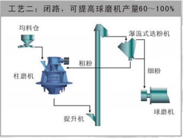球团散料粉磨系统