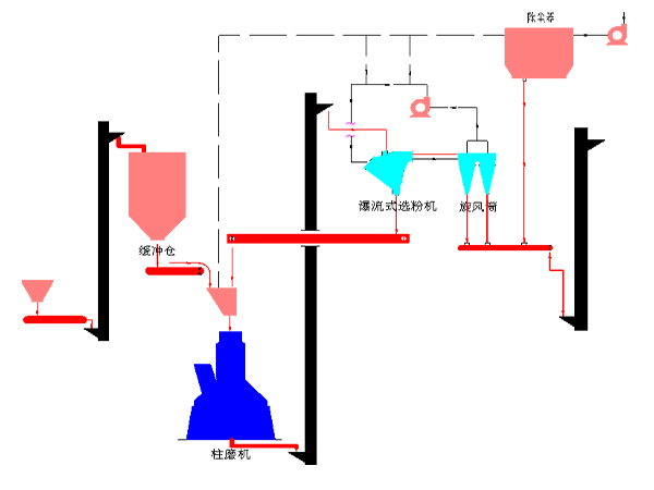 cfb电厂炉内脱硫石灰石粉磨系统