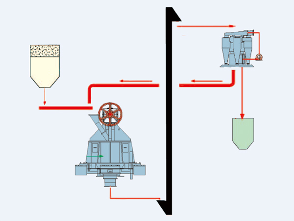电厂烟气脱硫石灰石粉磨系统
